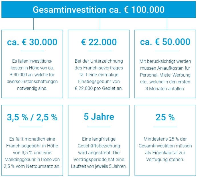 Viterma Franchise Investitionen