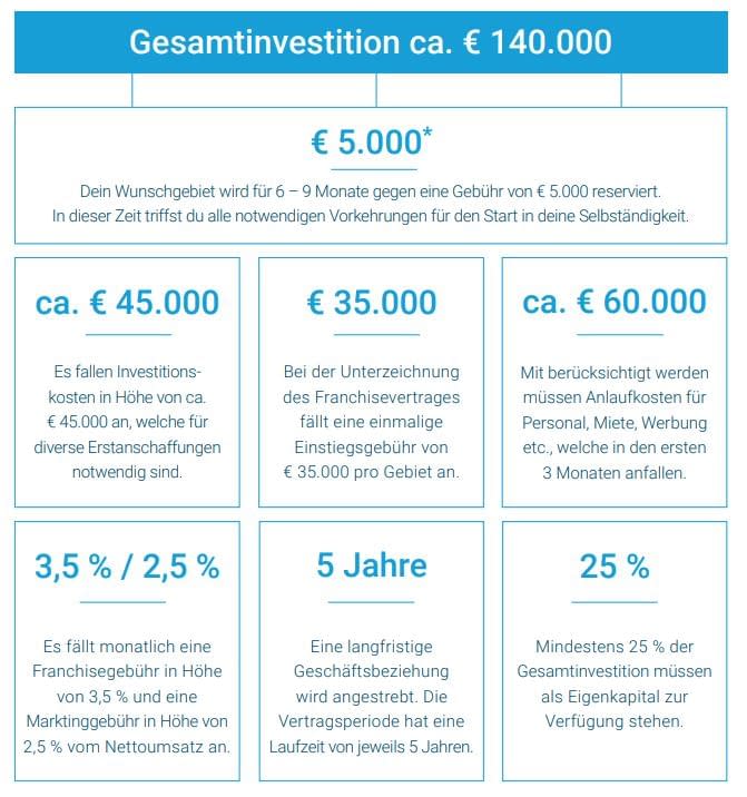 Viterma Franchise Investitionskosten